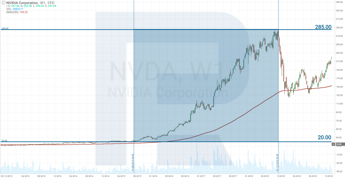 график стоимости акций Nvidia Corp
