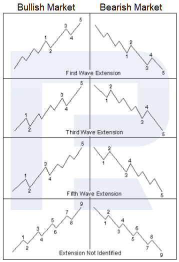 Волны Эллиотта: волновые удлинения на бычьем и медвежъем рынках