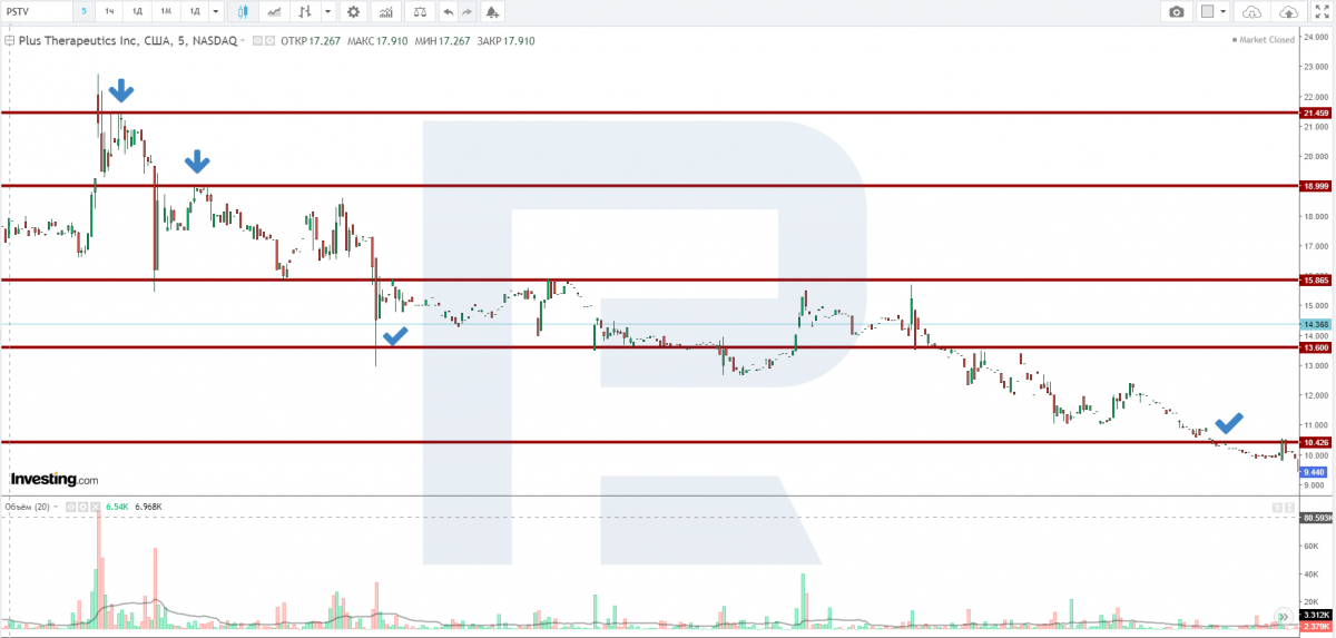Plus Therapeutics график акций