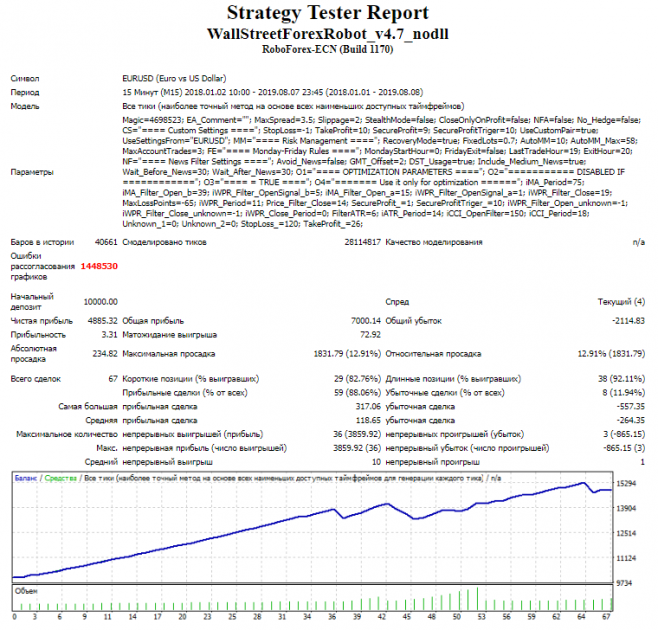 Тестирование и оптимизация Wall Street Forex Robot