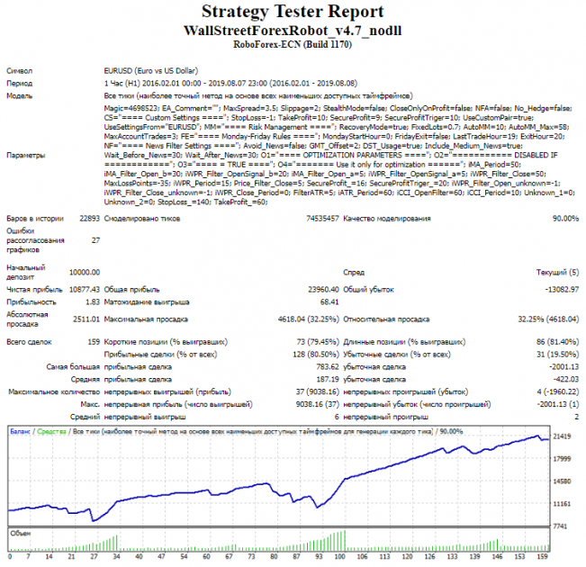 Тестирование и оптимизация Wall Street Forex Robot