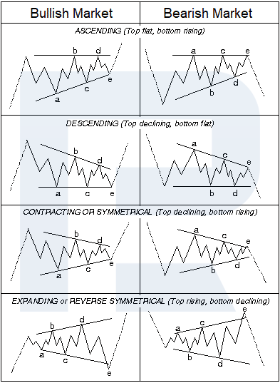 Волны Эллиотта: горизонтальные треугольники (Triаngles) на бычьем и медвежъем рынках