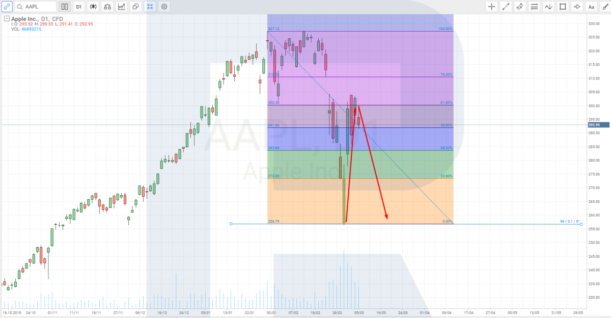 график AAPL