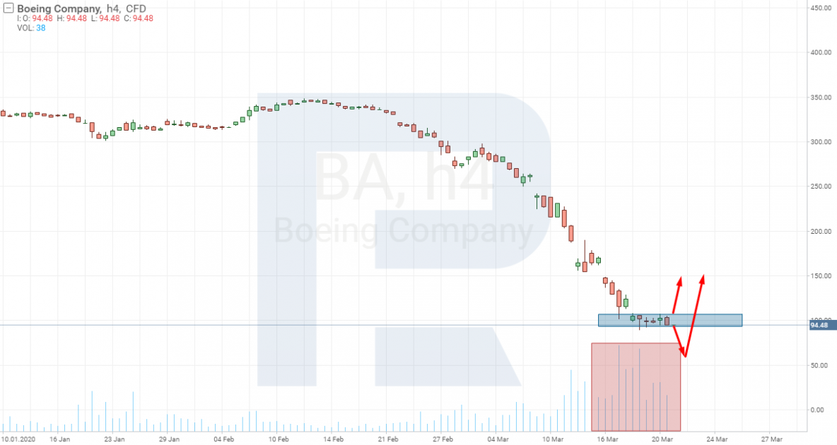 Акции The Boeing Company