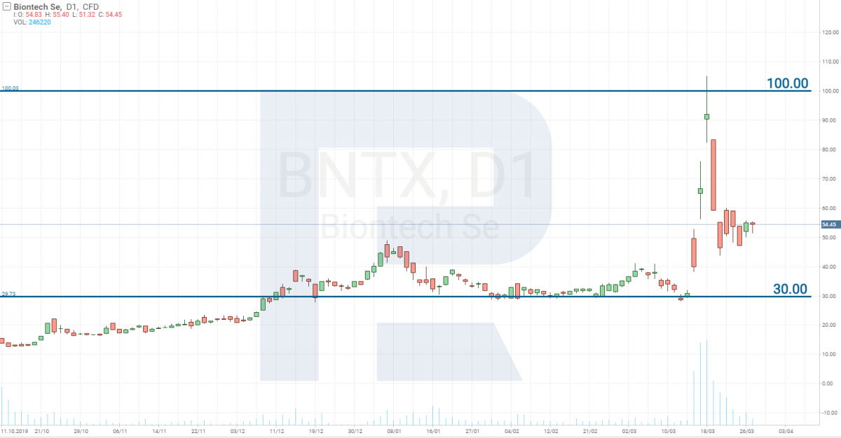 Технический анализ акций BioNTech SE (NASDAQ: BNTX)