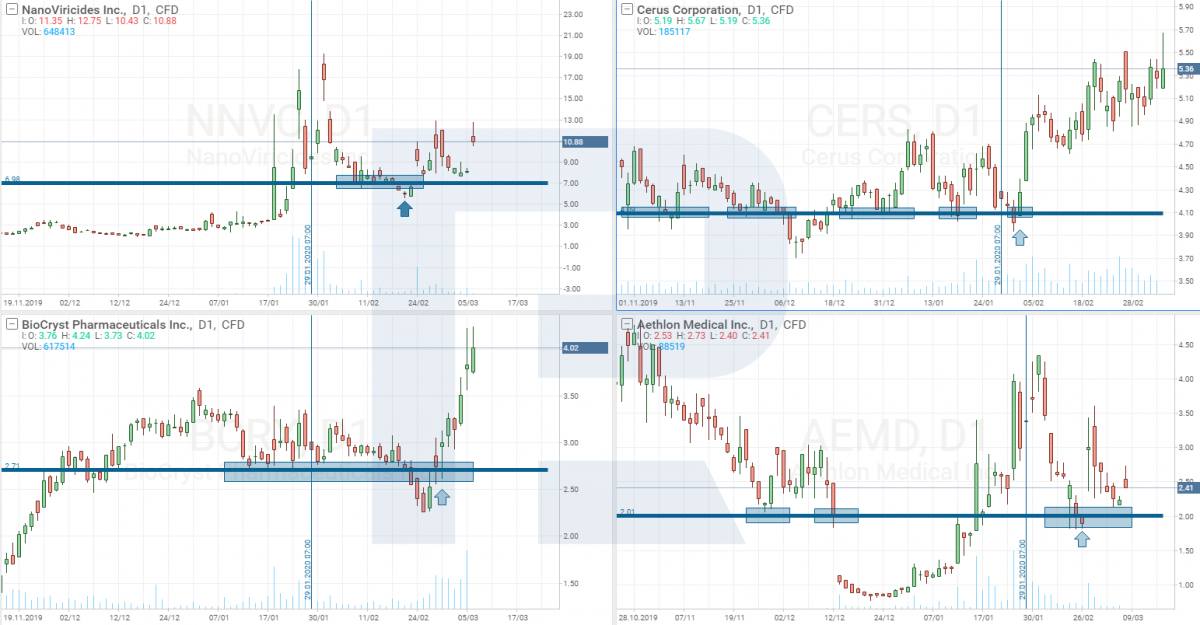 бумаги компаний NanoViricides Inc (NYSE: NNVC), BioCryst Pharmaceuticals, Inc. (NASDAQ: BCRX), Cerus Corporation (NASDAQ: CERS) и Aethlon Medical, Inc. (NASDAQ: AEMD)