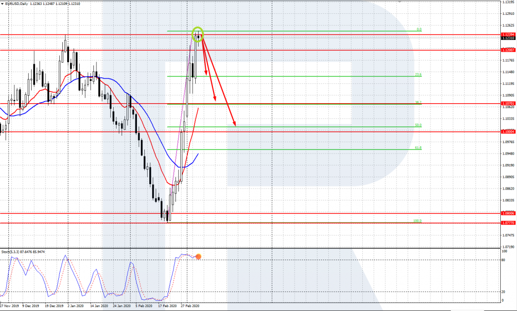 график EUR/USD