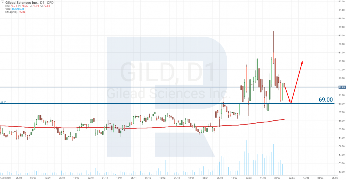 Технический анализ акций Gilead Sciences Inc. (NASDAQ: GILD)