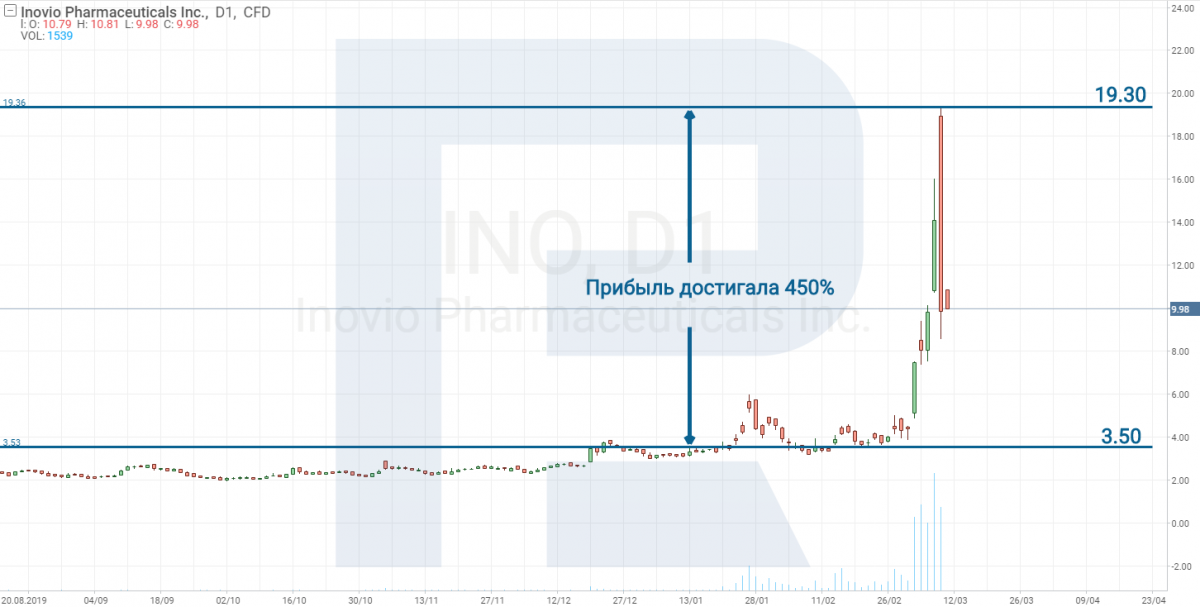 Inovio Phamrmaceuticals Inc (NASDAQ: INO)