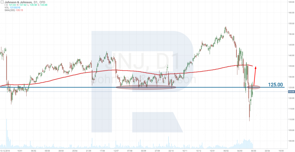 Технический анализ акций Johnson & Johnson (NYSE: JNJ)