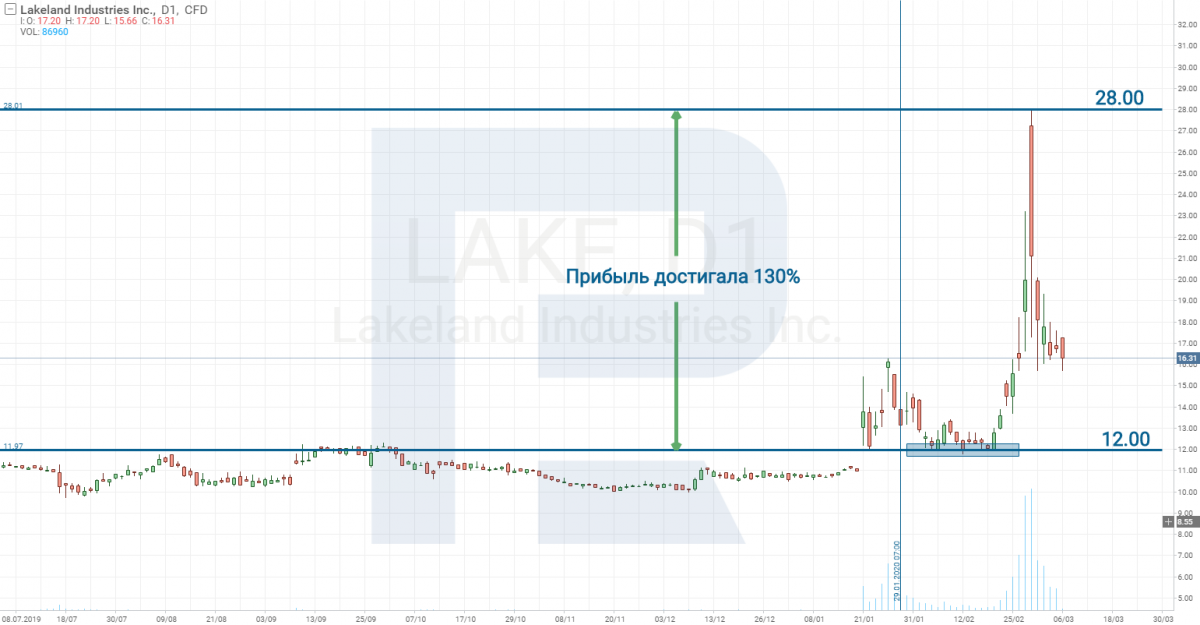 Lakeland Industries, Inc. (NASDAQ: LAKE)