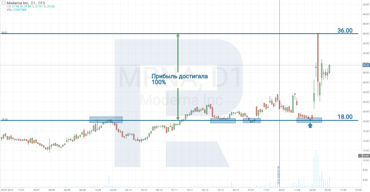 Moderna Inc (NASDAQ: MRNA)