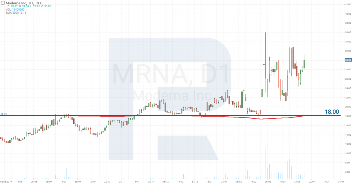 Технический анализ акций Moderna Inc (NASDAQ: MRNA)