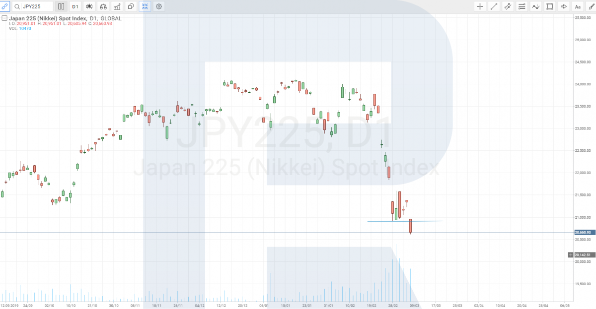 график Nikkei
