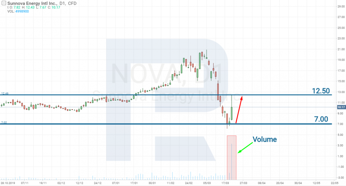 Акции Sunnova Energy International Inc. (NYSE: NOVA)