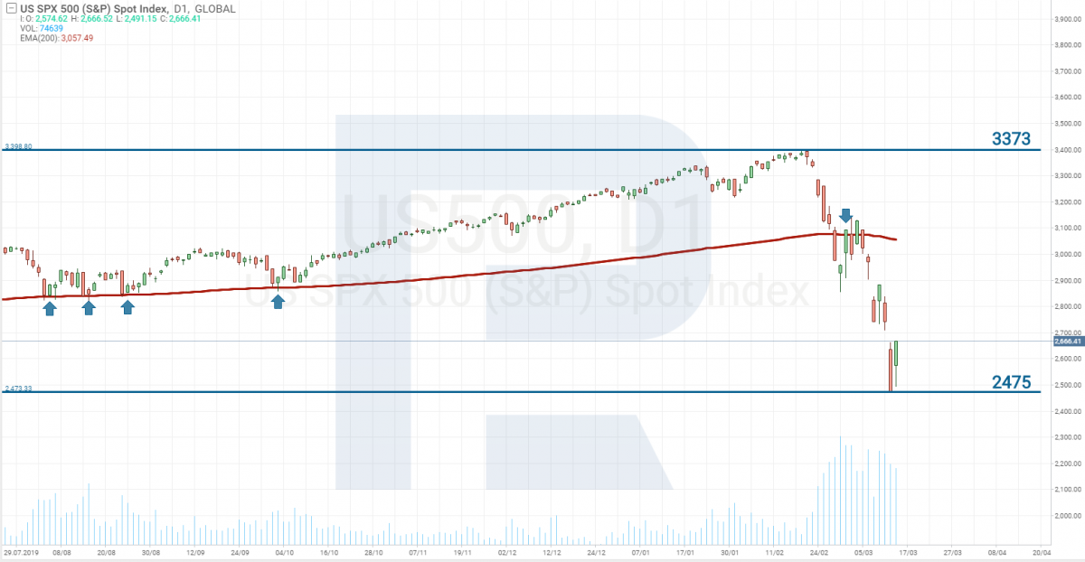 индекс S&P 500 - коронавирус