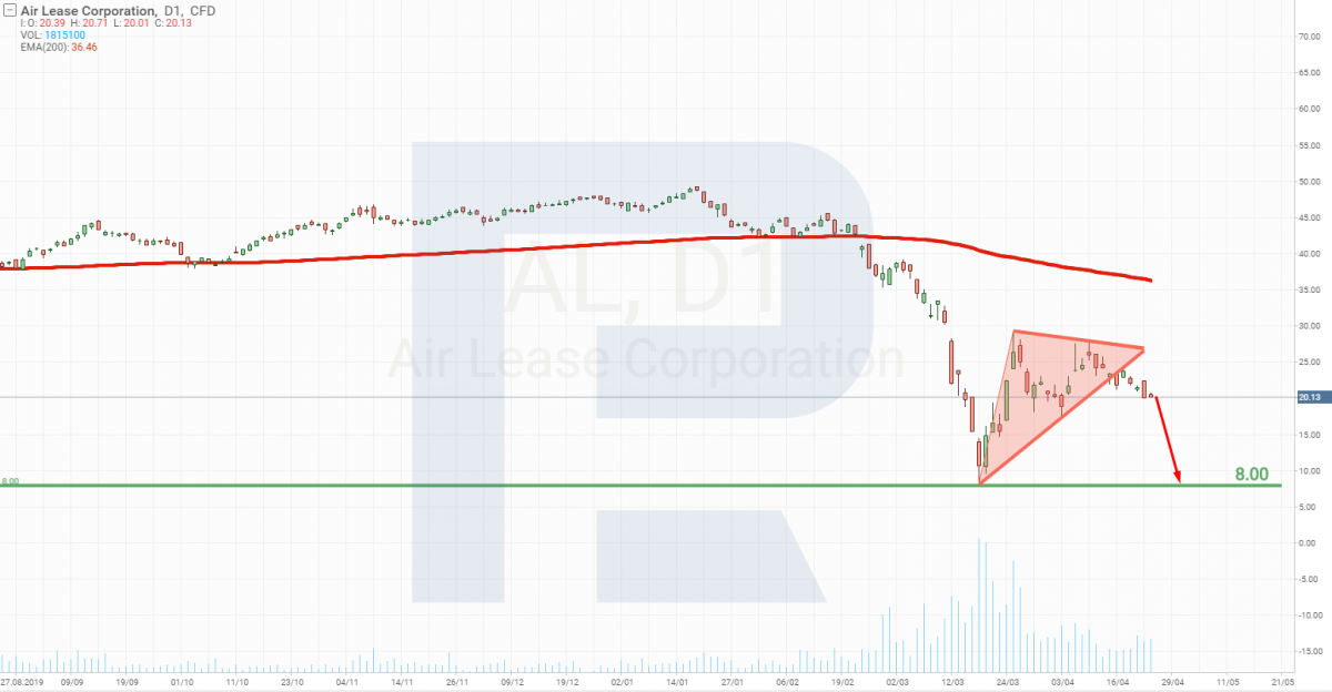 Анализ цены акций Air Lease Corporation (NYSE: AL)