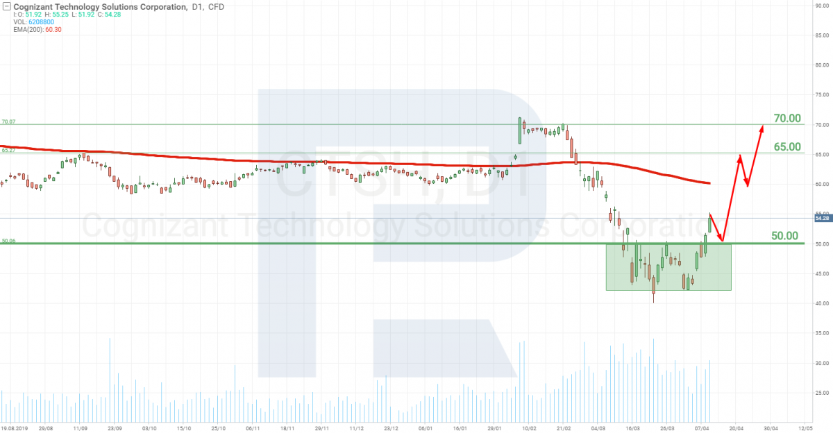 Акции компании Cognizant Technology Solutions Corporation.