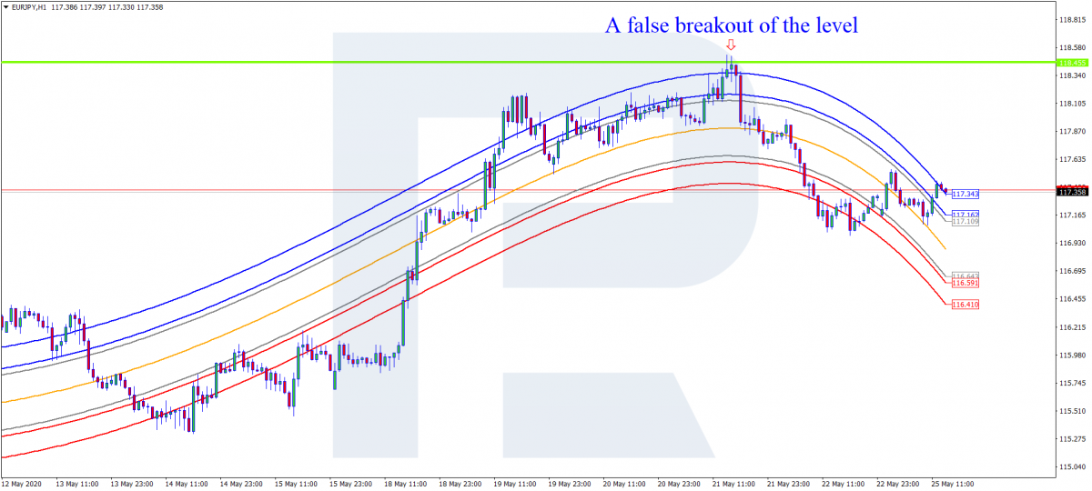 Ложный пробой уровня сопротивления - Mean Reversion