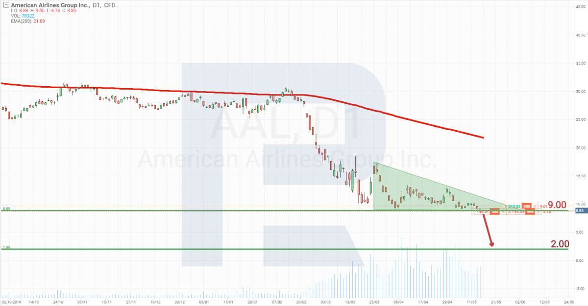 Технический анализ акций American Airlines Group Inc.