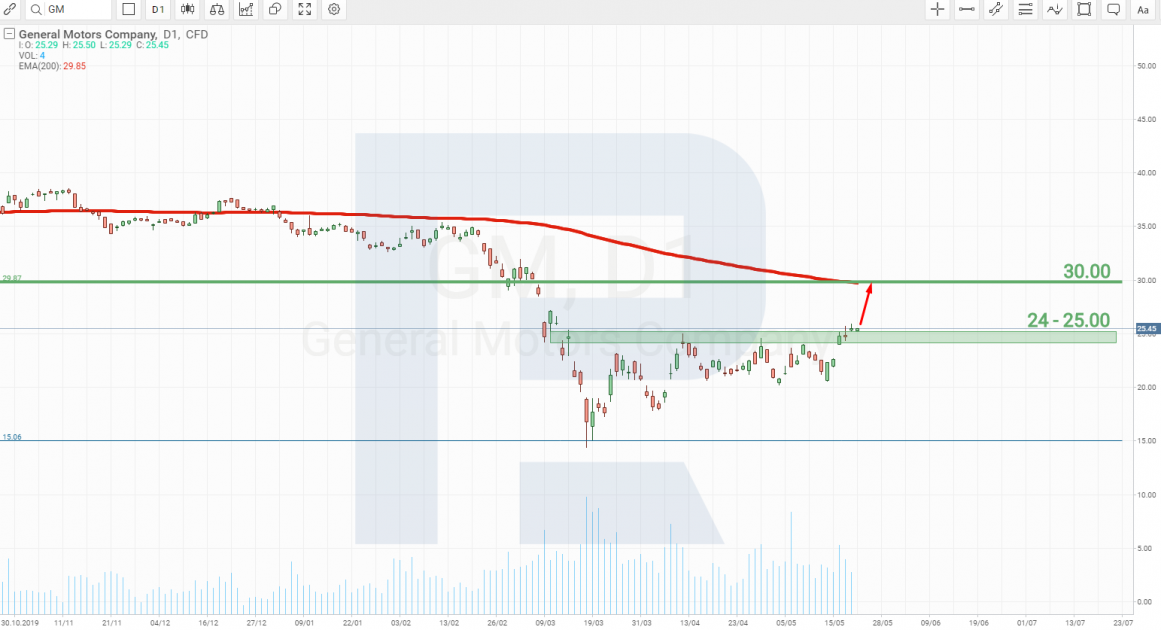 График акций General Motors