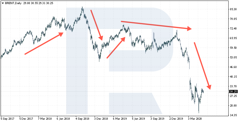 График цены нефти - тренды