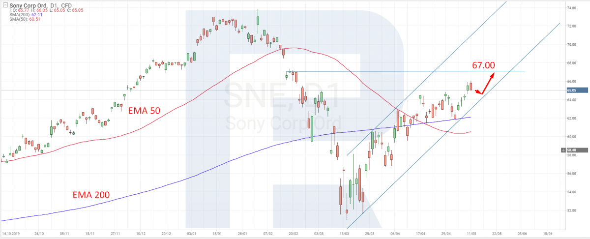 Технический анализ акций Sony