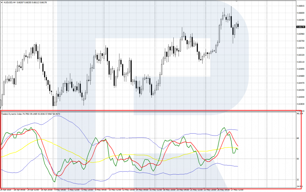 Индикатор Traders Dynamic Index