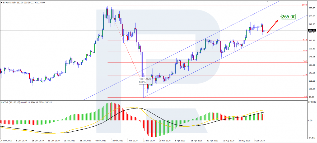 Дневной график ETH/USD
