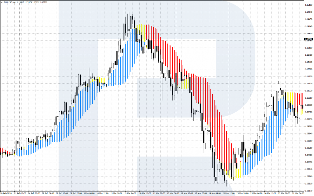 Индикатор Forex Profit Boost