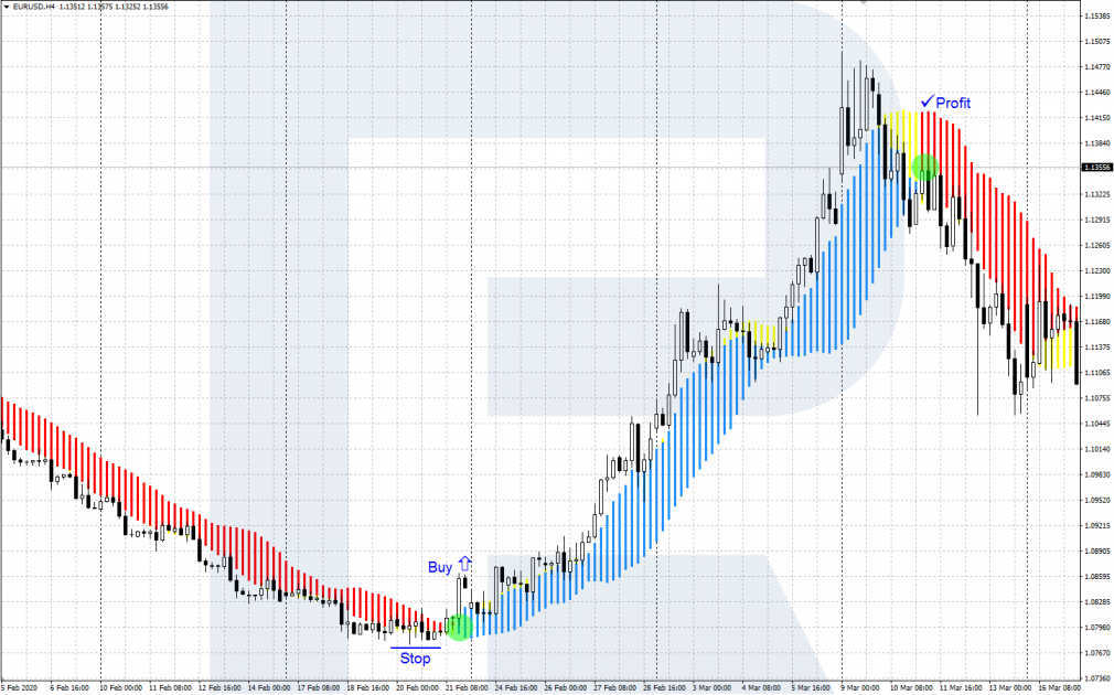 Forex Profit Boost - Сигнал на покупку