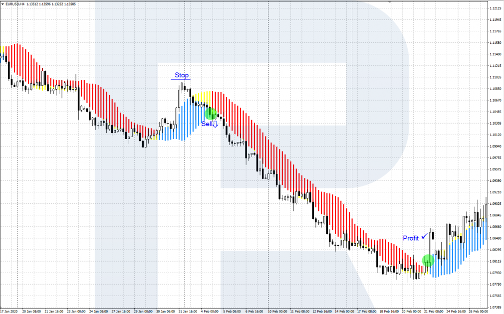 Forex Profit Boost - Сигнал на продажу
