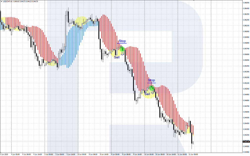Forex Profit Boost - Консервативный сигнал - Продажа