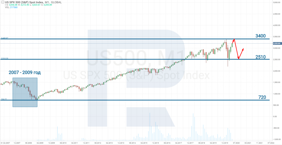 Индекс S&P 500