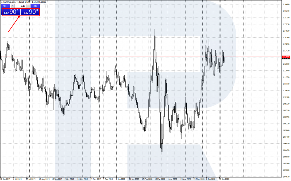 Спред EUR/USD
