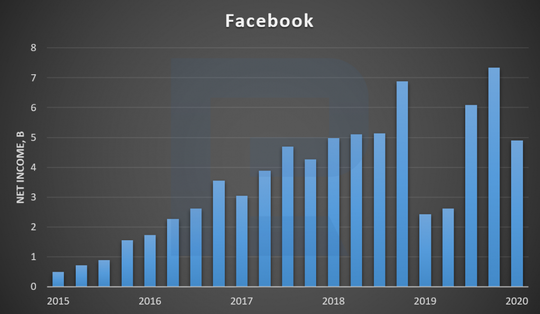 График доходов Facebook