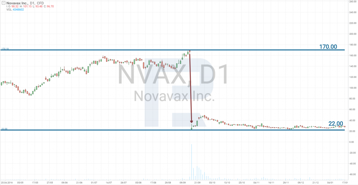 Реакция цены акций Novavax на провал ResVax