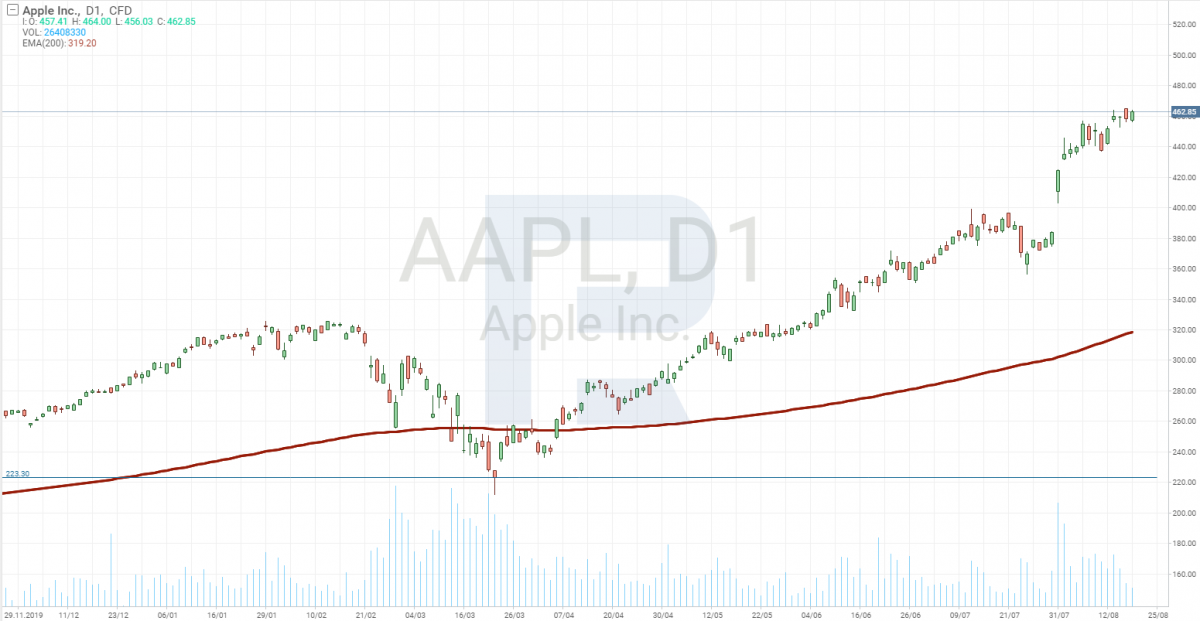 График цены акций Apple