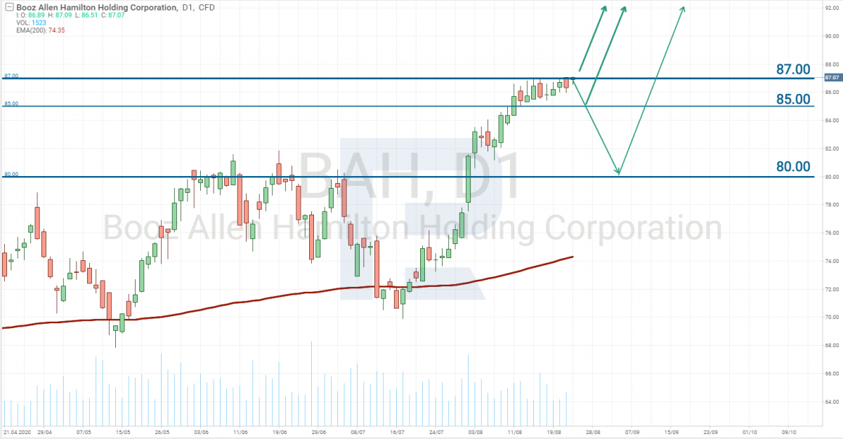 Технический анализ Booz Allen Hamilton Holding Corporation