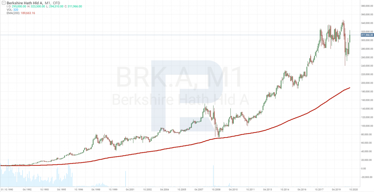 График цены акций Berkshire Hathaway