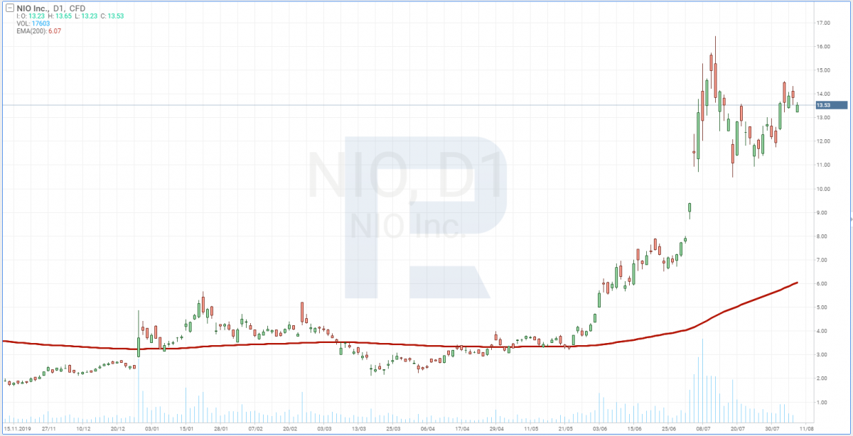 График акций NIO (NYSE: NIO)