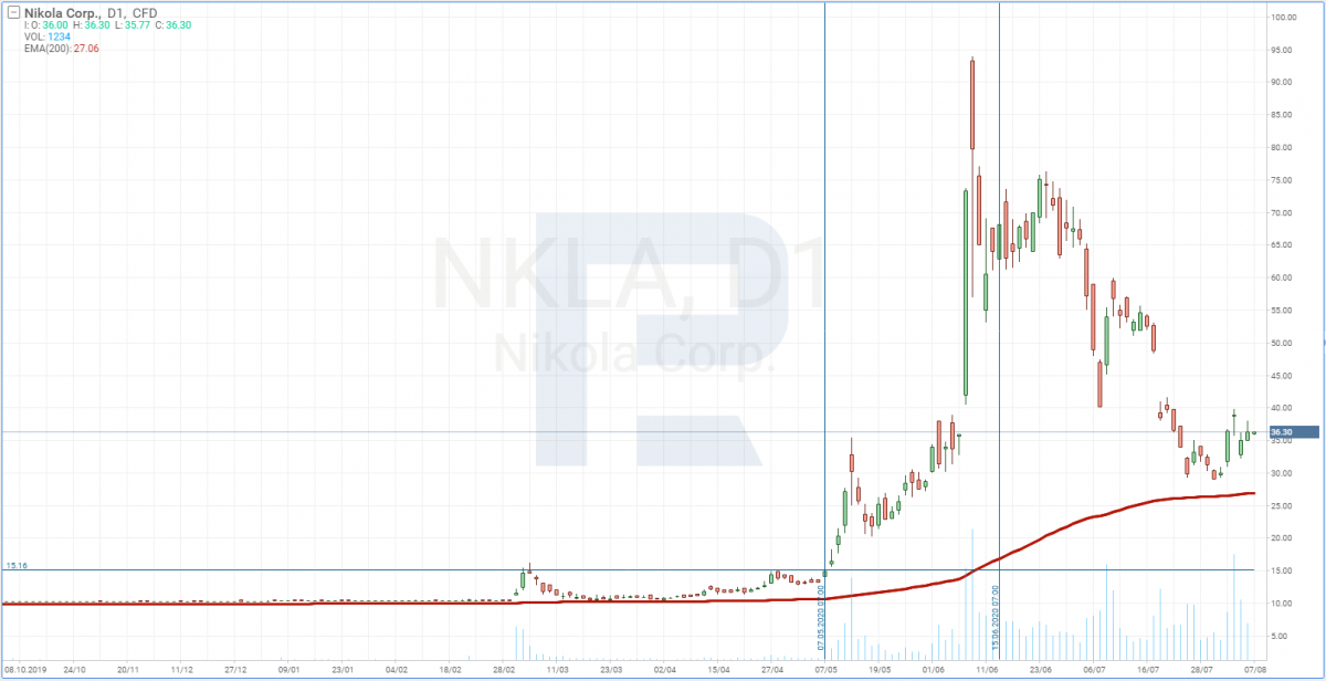 График акций Nikola Corporation (NASDAQ: NKLA)