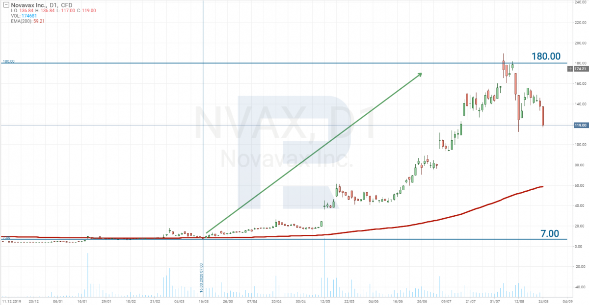 График акций Novavax (Nasdaq: NVAX)