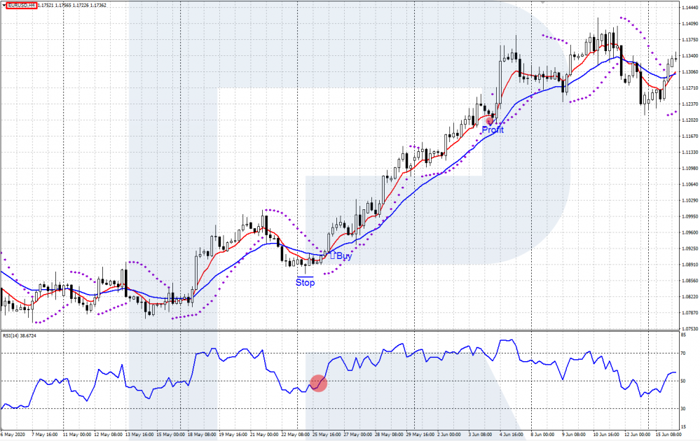 Торговая стратегия EMA + RSI + Parabolic - EUR/USD