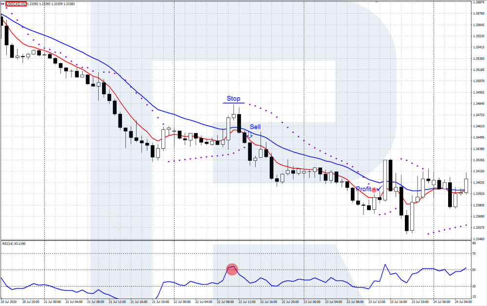 Торговая стратегия EMA + RSI + Parabolic - USD/CAD