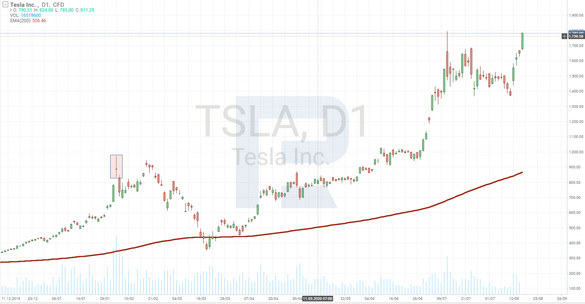 Дневной график цены акций Tesla