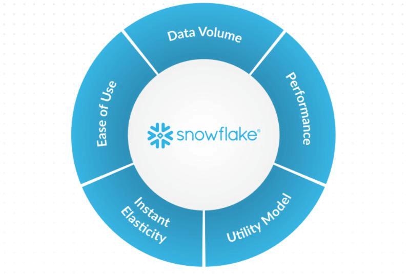 Snowflake