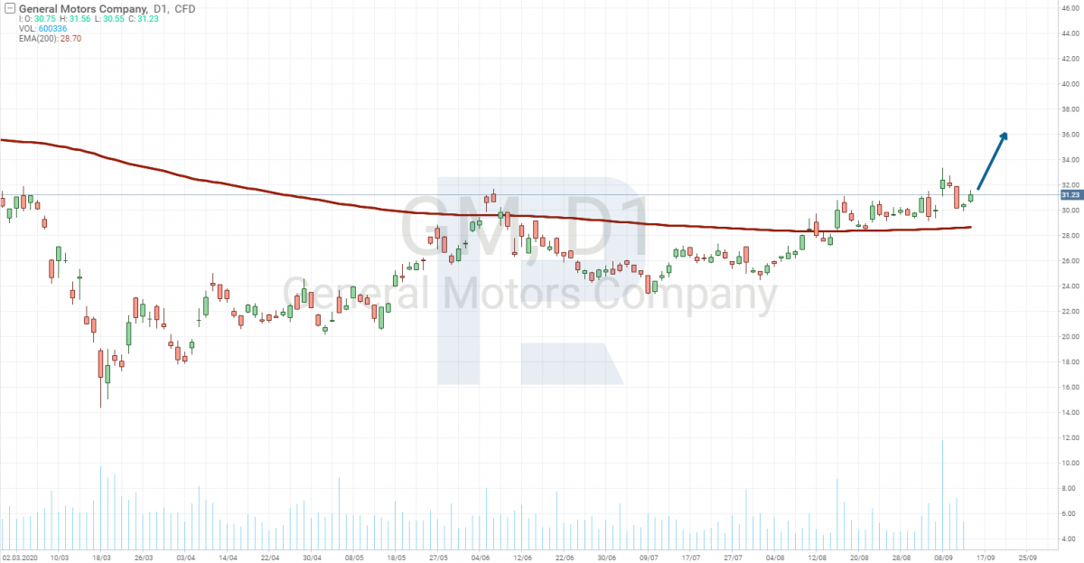 График акций General Motors (NYSE: GM)