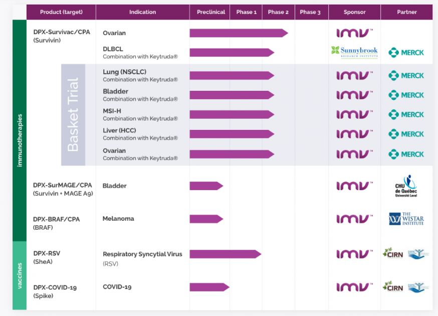 IMV Inc. - стадии тестирования препаратов
