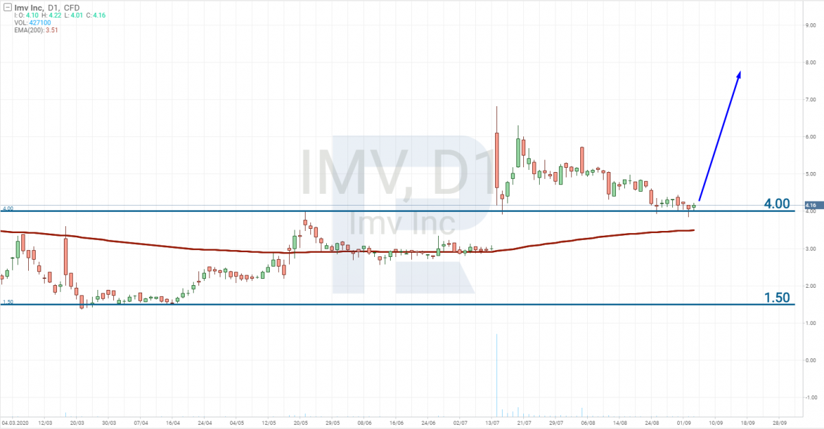 IMV - график цены